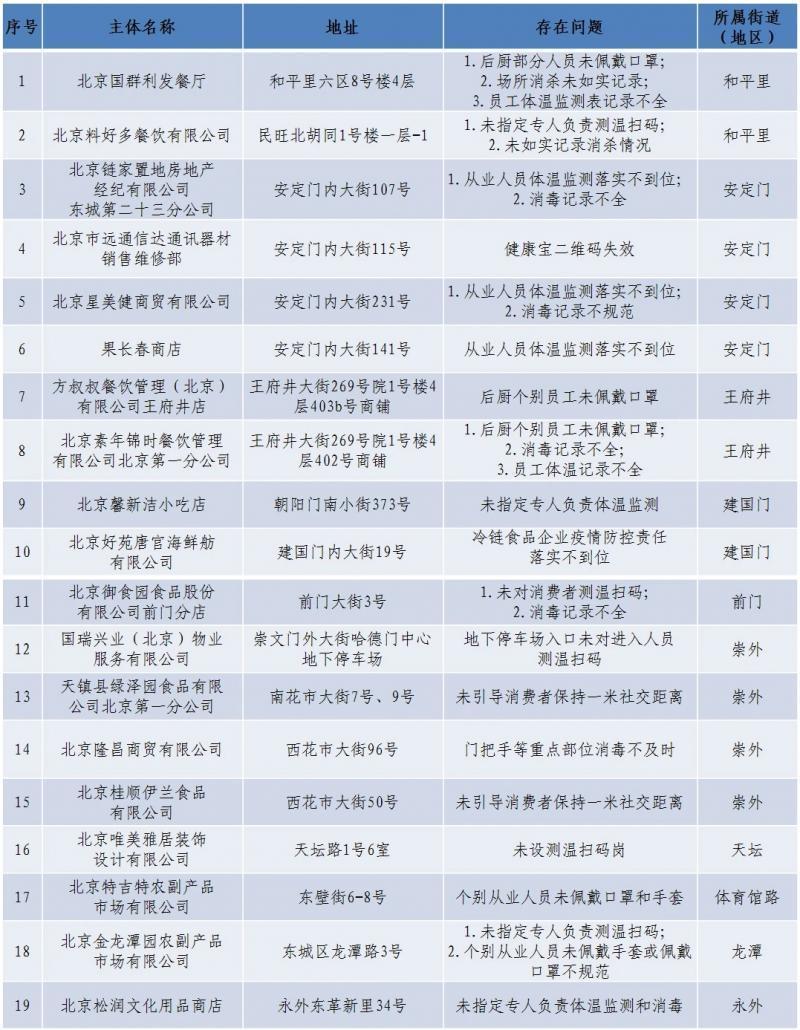 北京东城区通报19家未落实疫情防控责任企业