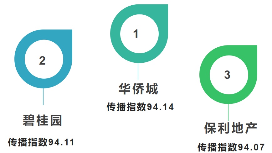在鄂地产企业传播指数榜第9期：华侨城、碧桂园、保利地产位列前三