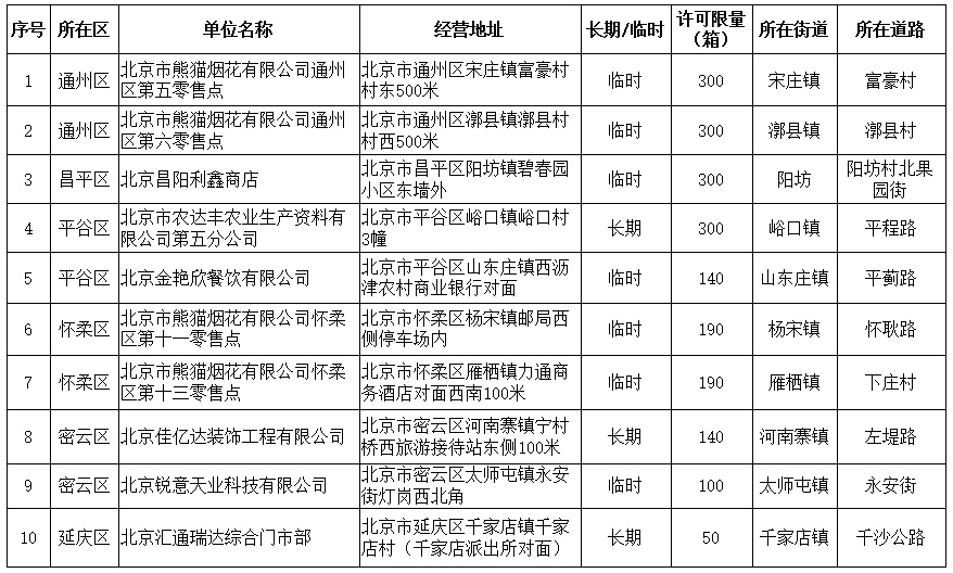 春节期间北京共设烟花爆竹零售网点10个，腊月二十五开卖