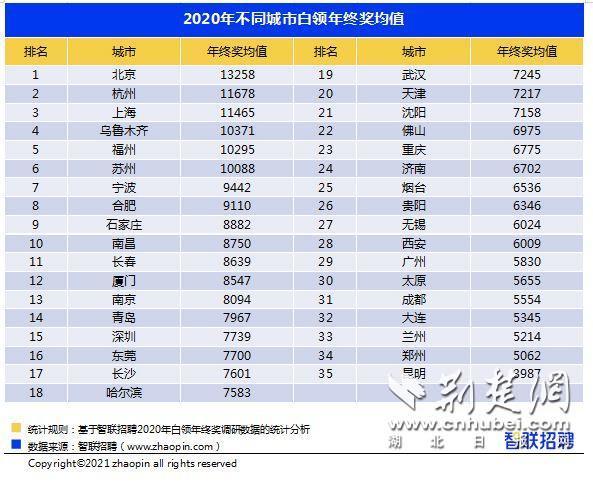 2020年武汉白领年终奖平均达7245元