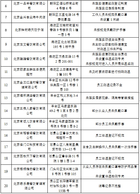 30家！北京通报“三类场所”防疫措施落实不到位的单位，涉及海格大厦、千正居、广州太二等