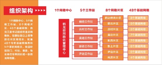 广州市白云区鹤龙街“五化法”提升网格服务基层治理质量