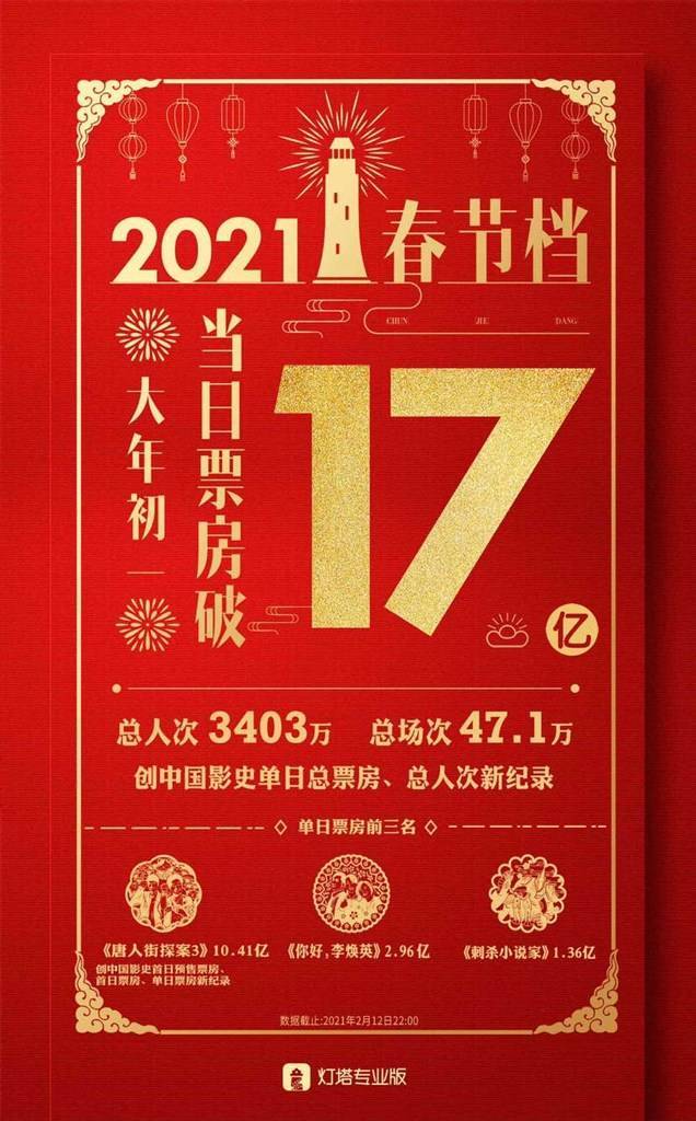 17亿！春节档首日电影票房创历史新高 上海居城市票房首位