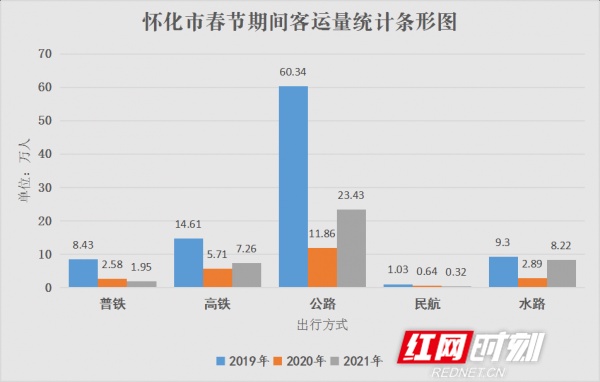怀化：春节期间发送旅客41.18万人次