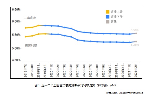 2月中国房贷市场报告出炉 全国首套房贷款平均利率为5.26%
