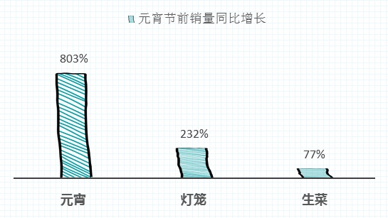 元宵节“味道”大数据：海南元宵销量增长10倍 超过饺子与汤圆