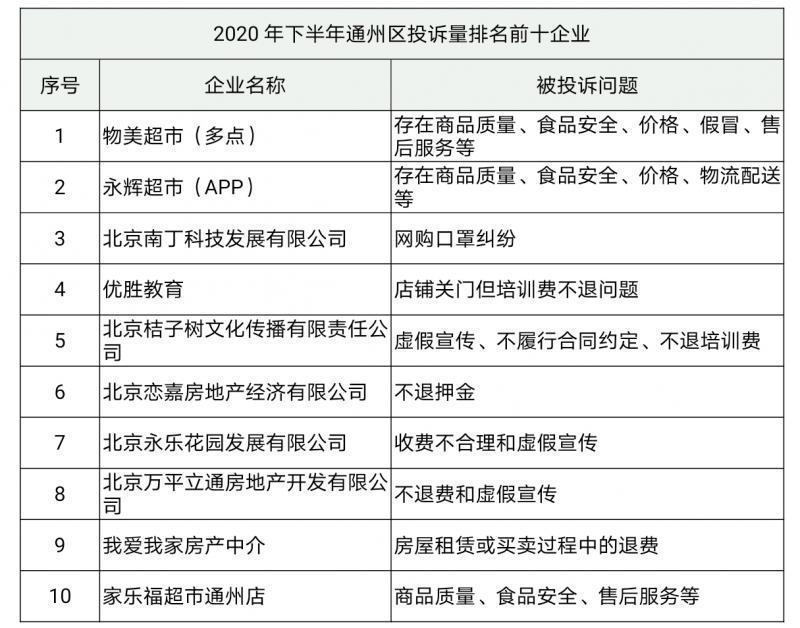 北京通州区消协公布去年下半年投诉数量前10企业名单 优胜教育上榜