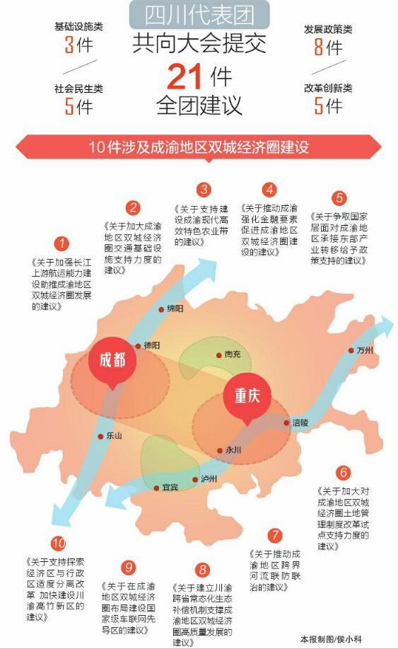 四川代表团10件全团建议涉及成渝地区双城经济圈建设：为何如此聚焦？具体提了什么？
