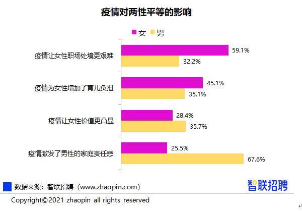 《2021中国女性职场现状调查报告》：男女收入差距连续两年收窄