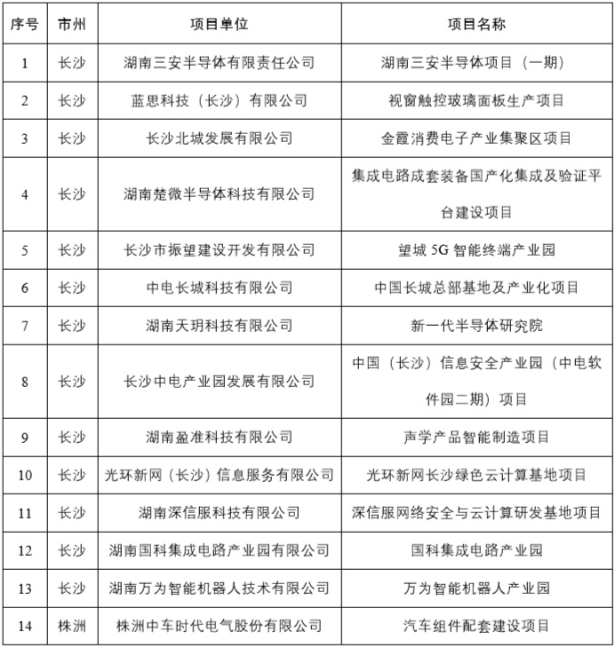 好消息！2021年湖南电子信息制造业重点项目名单发布