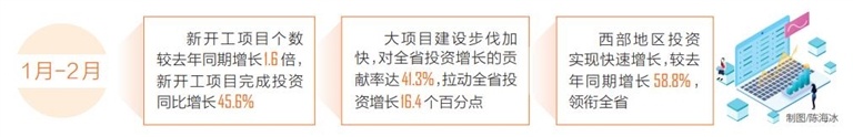 今年前两个月海南固投实现良好开局 完成投资较去年同期增长39.7%