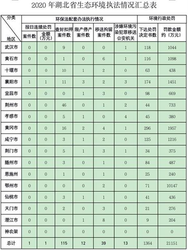 湖北省公布2020年生态环境执法处罚结果  1364起环境违法案平均每起罚款超15万元