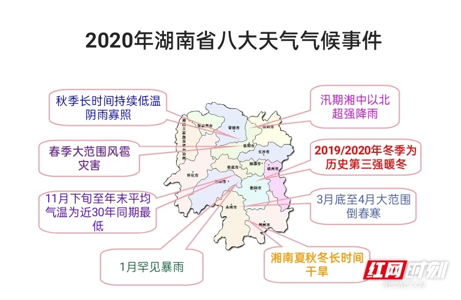2020年湖南八大天气气候大事件发布，多项创历史新高！