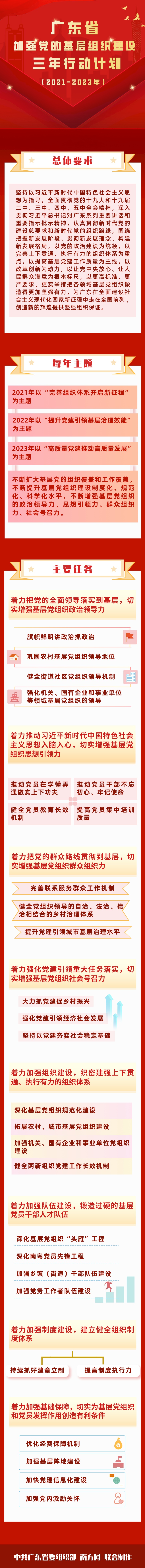 图解 | 《广东省加强党的基层组织建设三年行动计划（2021-2023年）》