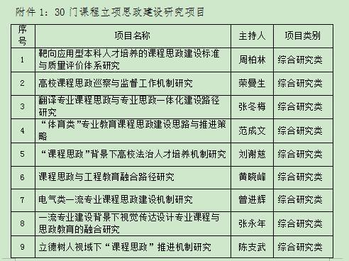湖南工业大学34个项目获省“课程思政”立项建设