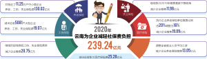 云南省去年减轻企业社保负担239亿元