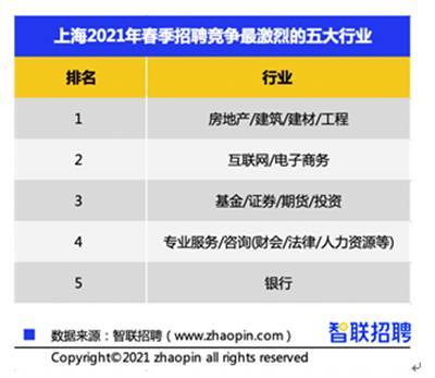 上海春季求职：交通运输服务业平均193.5人争抢一职，十大高薪行业是这些