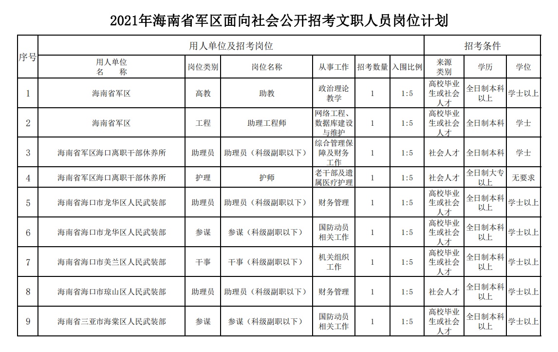 计划招考29个岗位 海南省军区2021年面向社会公开招考文职人员