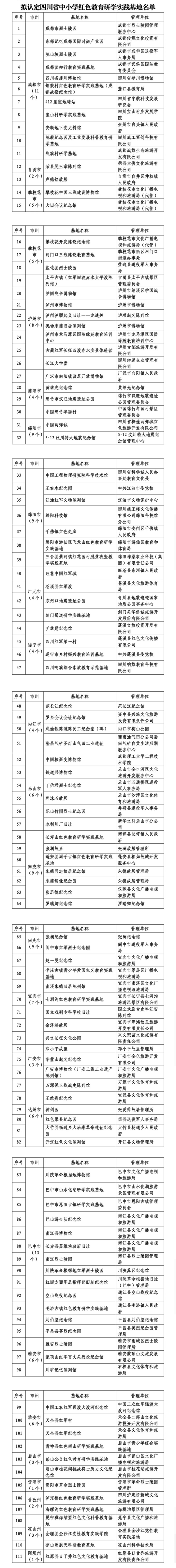 共111家！四川省中小学红色教育研学实践基地名单公示