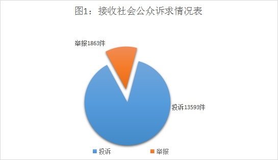 第一季度海南省市场监管部门接收投诉举报15456件 这些问题被投诉最多