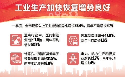 地区生产总值同比增长17.1% 一季度北京市经济实现良好开局