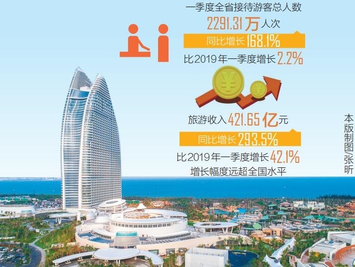 一季度海南旅游收入421亿元 比2019年同期增长42.1%