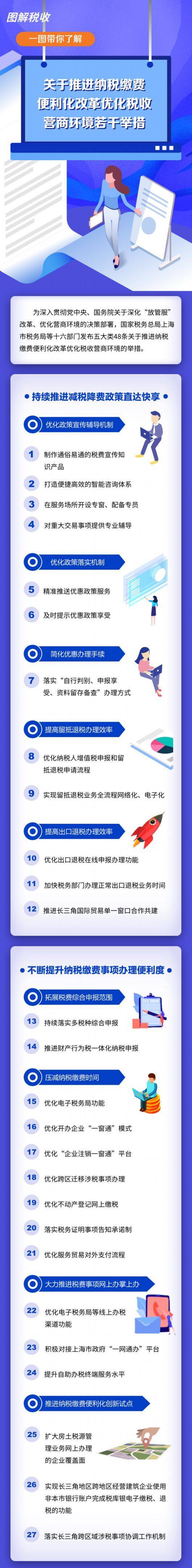 纳税缴费更方便 上海16部门推出48条便利化举措