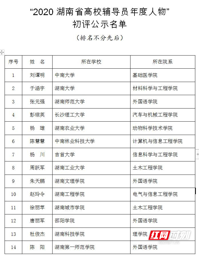 “2020湖南省高校辅导员年度人物”初评结果出炉！30名老师上榜