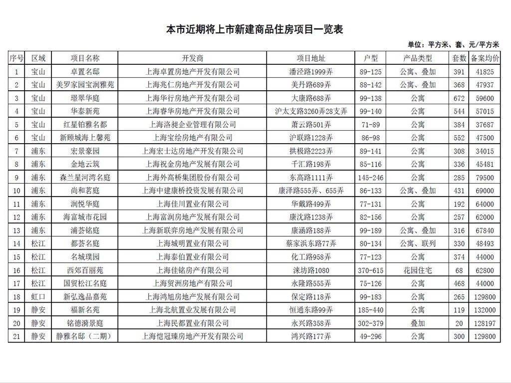 上海推出第二批集中供应房源近1.4万套 认购时间延长至7天