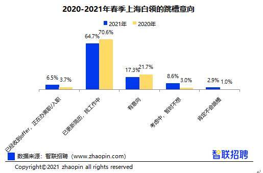 2021年春季上海白领都是怎样调整职业规划的？上海白领跳槽指数调研报告发布