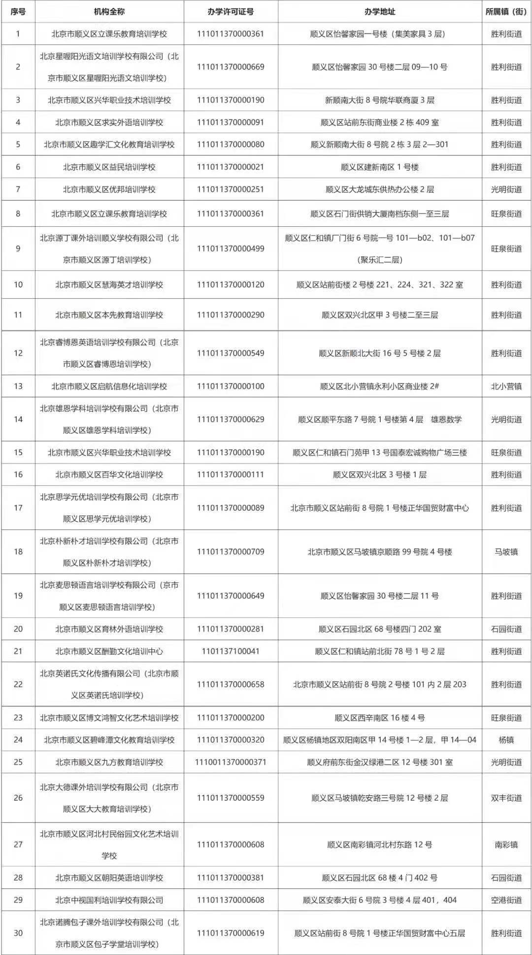 北京顺义区30家培训机构恢复线下培训，全名单来了
