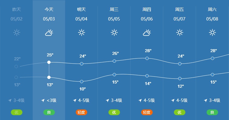 北京最新天气预报：晴朗在线，气温逐步攀升，5日将达27℃