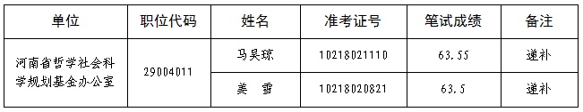 河南省哲学社会科学规划基金办公室2021年统一考试录用公务员面试确认递补公告