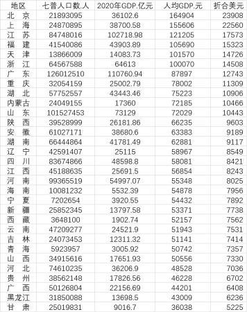 31省份人均GDP比拼：京沪超15万元，重庆湖北超山东