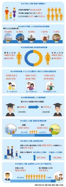 河南省第七次全国人口普查主要数据公布 常住人口居全国第三