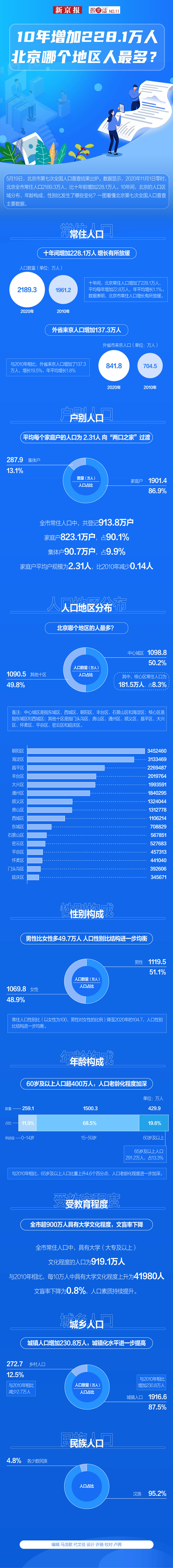 10年增加228.1万人 北京哪个地区人最多？