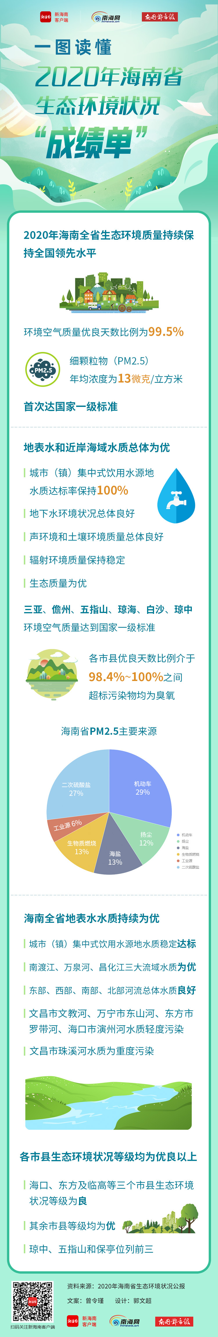 一图读懂 | 2020年海南省生态环境状况“成绩单”