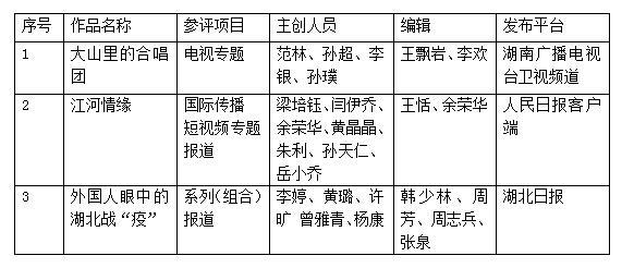 湖南大学新闻与传播学院拟报送第三十一届中国新闻奖参评作品公示