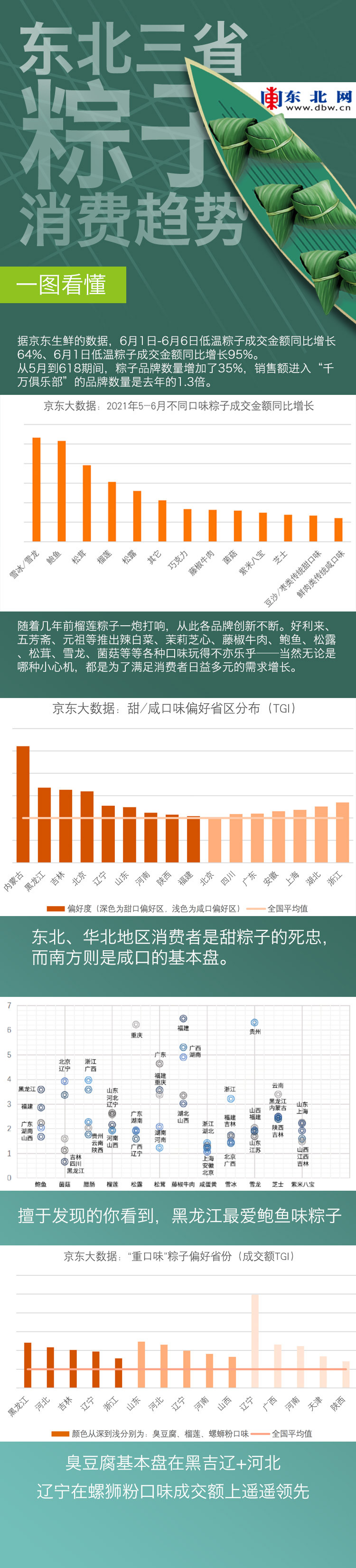 一图看懂东北三省粽子消费数据