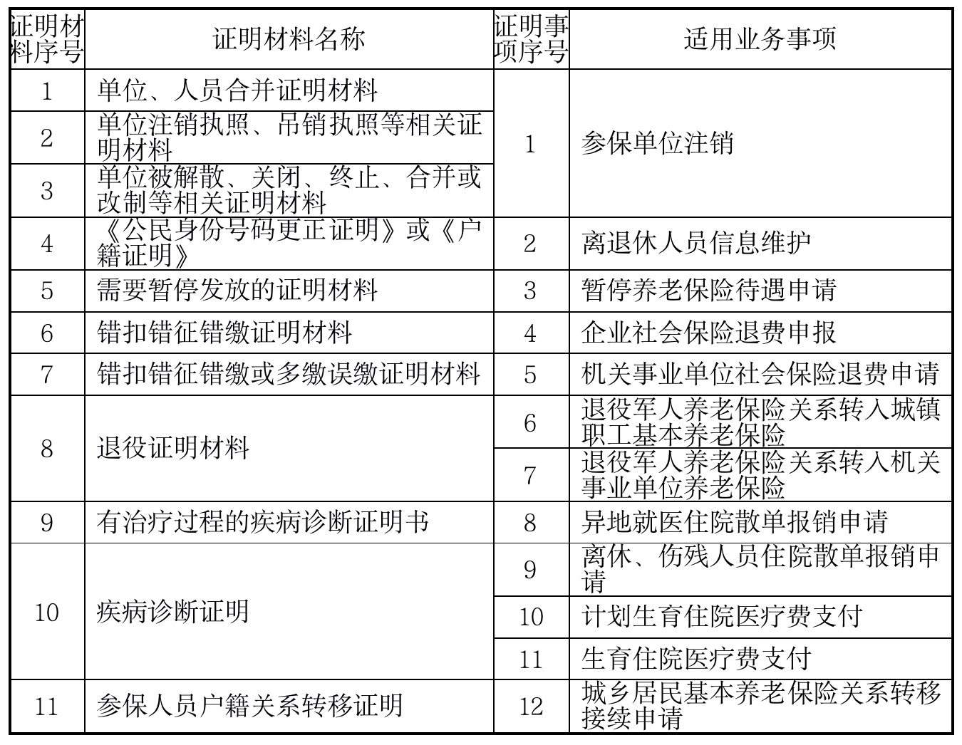 即日起，海南取消12项社保医保业务证明材料