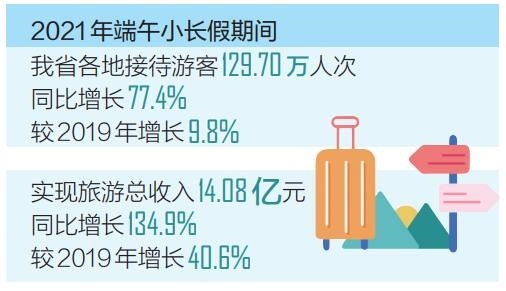 海南端午小长假旅游收入超14亿元 同比增长134.9%