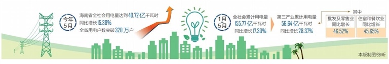 海南5月全社会用电量创历史新高 第三产业和居民用电高速增长