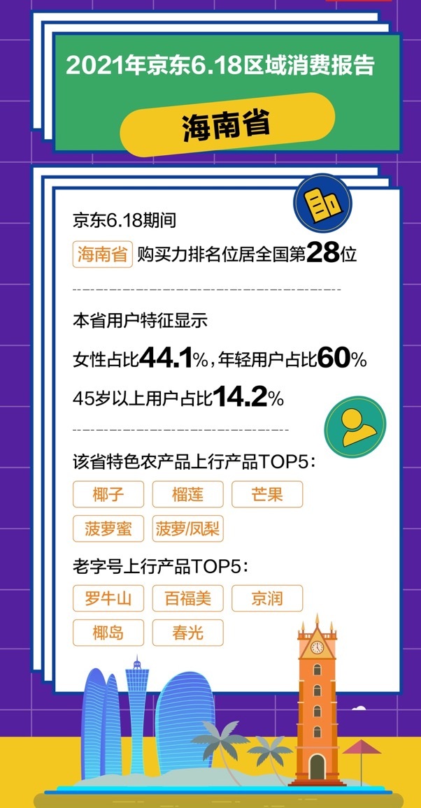 6.18海南人在京东最爱买啥？家电数码办公居前列 iPhone12最热销