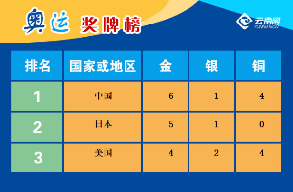 【跟着小云看奥运】6金1银4铜中国继续领跑奖牌榜 今日将产生奥运历史首枚乒乓球混双金牌