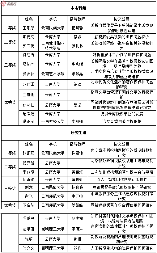 2021年云南省大学生版权征文活动获奖名单公布