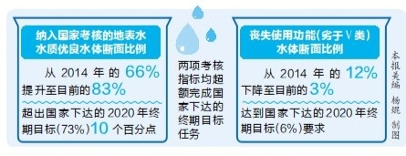 云南省水环境质量持续改善 圆满完成“水十条”目标任务