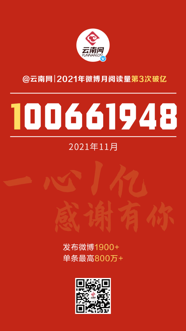 云南网微博单月阅读量再破亿次 单条点击量最高821万