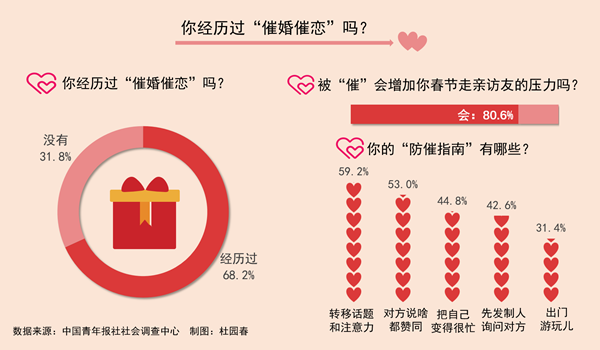“每逢佳节被催婚” 68.2%受访未婚青年经历过“催婚催恋”