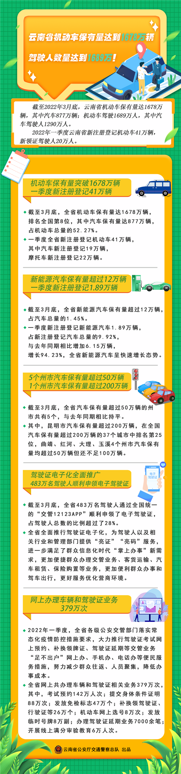 云南省机动车保有量达1678万辆