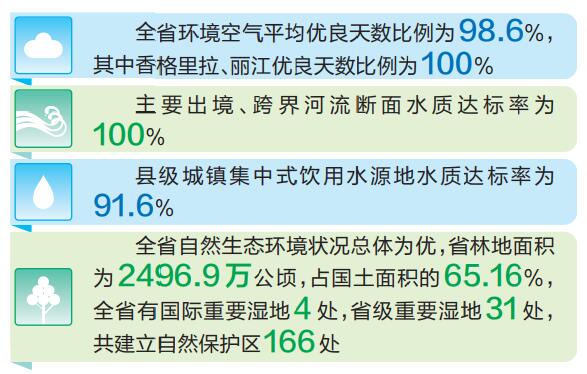 《2021年云南省生态环境状况公报》发布——交出生态环保优异答卷